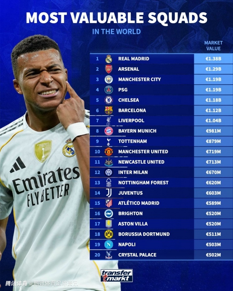 德转俱乐部身价榜：皇马13.8亿欧居首 阿森纳、曼城分列二三位