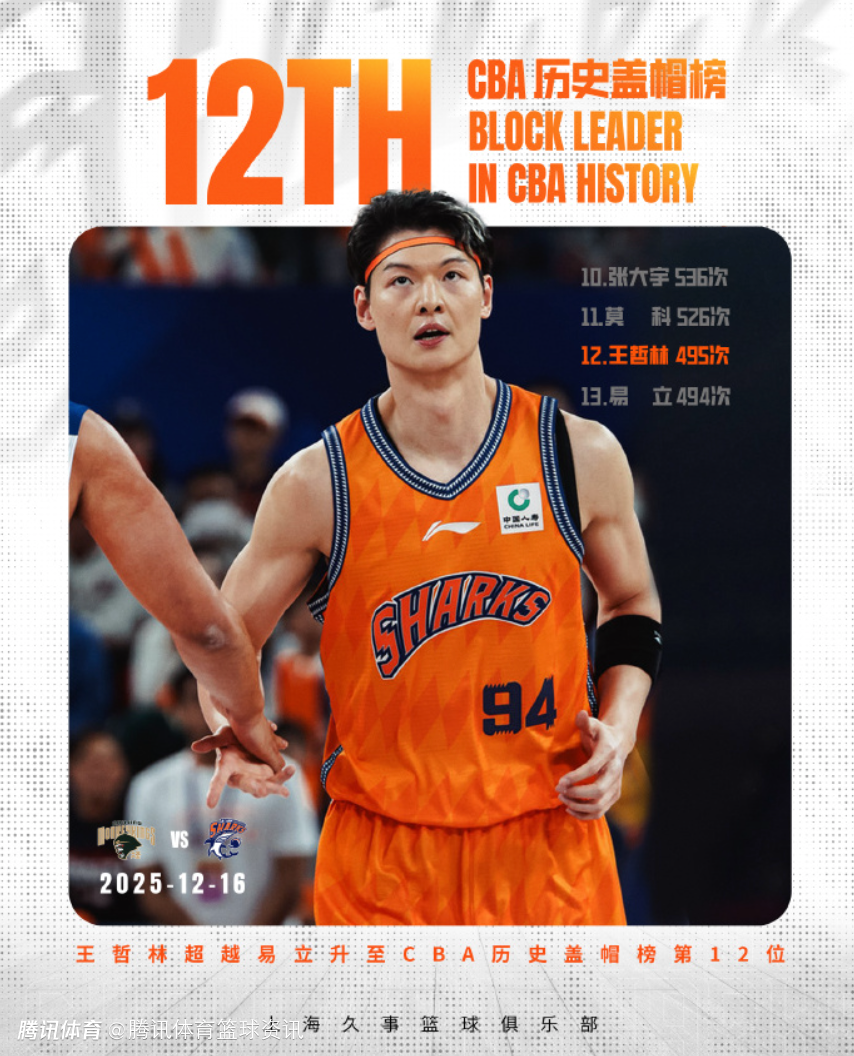 里程碑！王哲林生涯盖帽数超越易立 升至历史榜单第12位