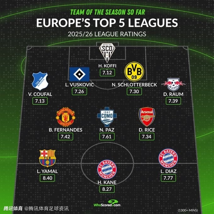 外媒评本赛季五大联赛最佳阵：亚马尔8.40分领衔 凯恩、迪亚斯、B费在列