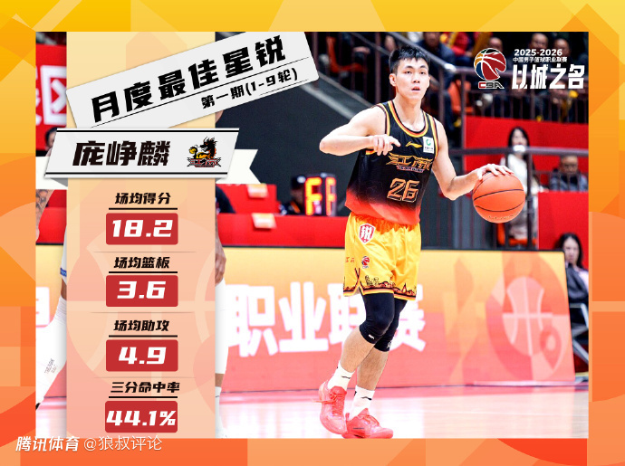 场均18.2分本土第3！CBA官方：庞峥麟荣膺首期月度最佳星锐