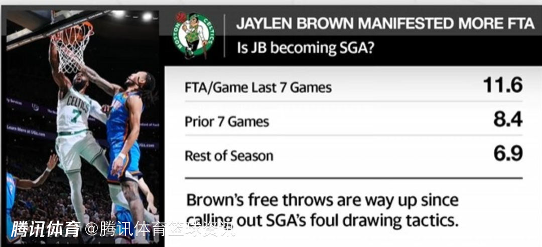 离谱反差！布朗吐槽亚历山大罚球后近7战场均11.6次罚球 赛季平均仅6.9罚