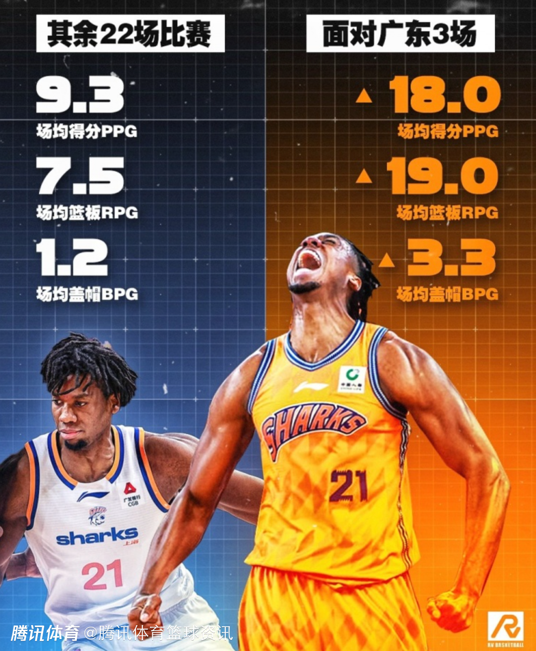 怀特塞德3战广东场均18+19 其余22场比赛场均仅9+7