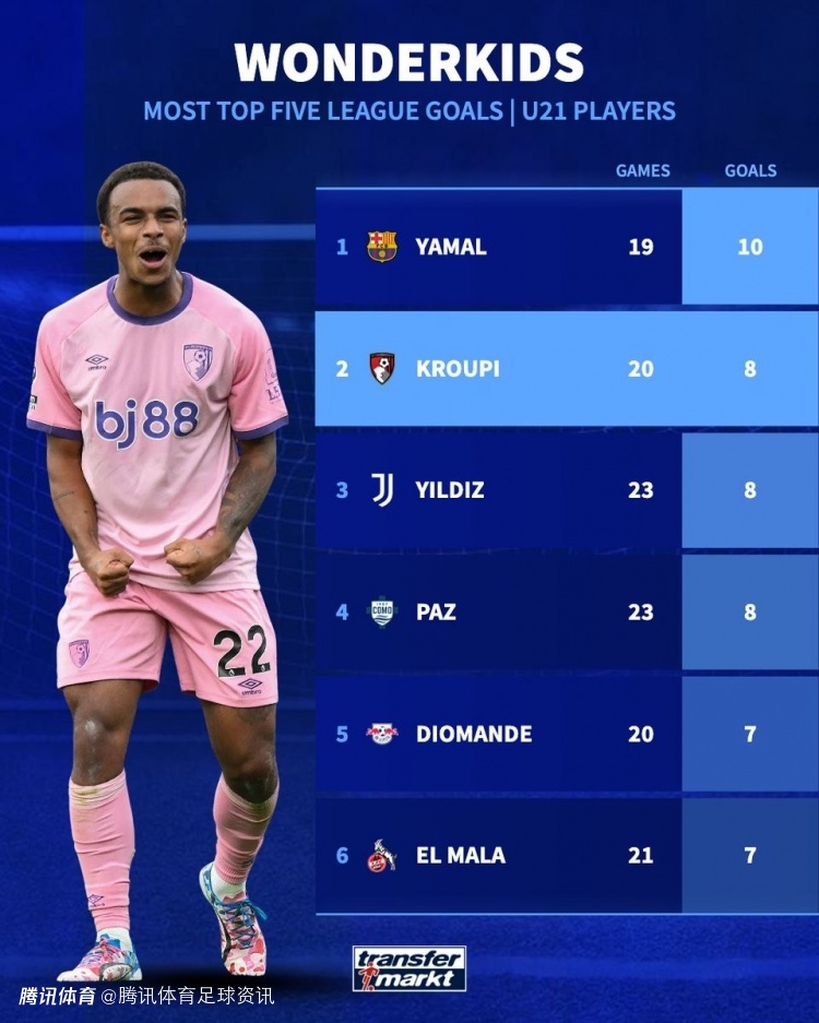 本赛季五大联赛U21球员进球榜：亚马尔19场10球居首 克鲁皮8球第二