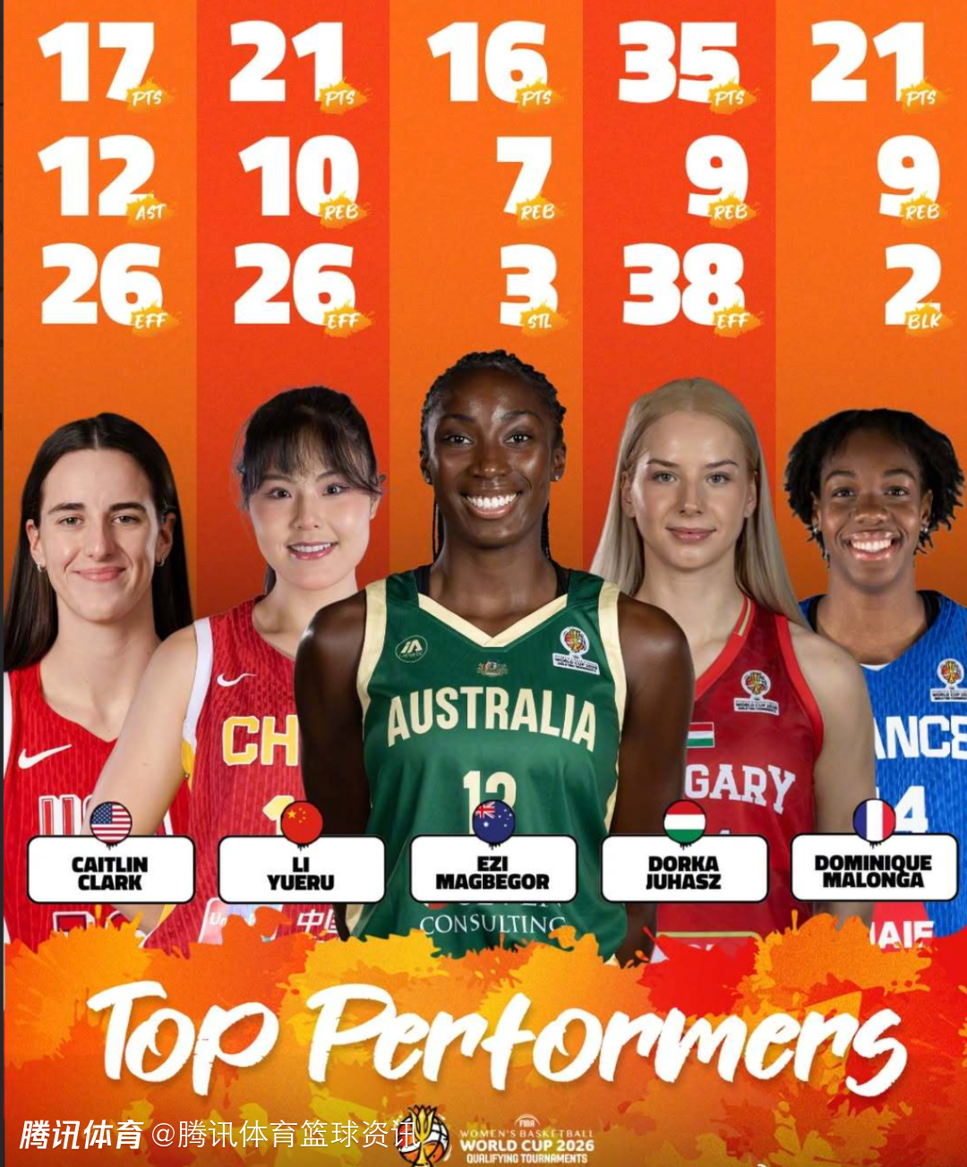 FIBA公布女篮世界杯资格赛首日最佳阵容：李月汝21+10入选 克拉克在列