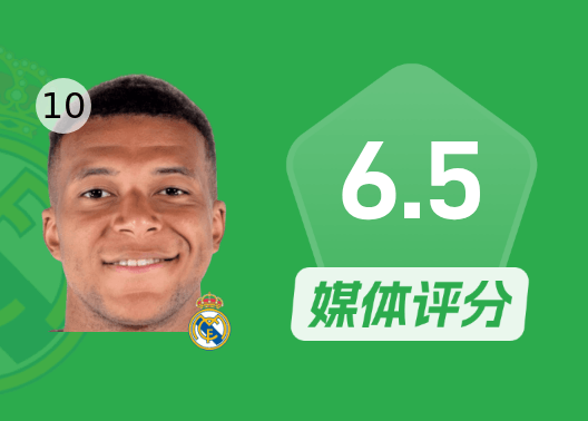 姆巴佩比赛数据：无进球助攻入账，6次射门3次射正