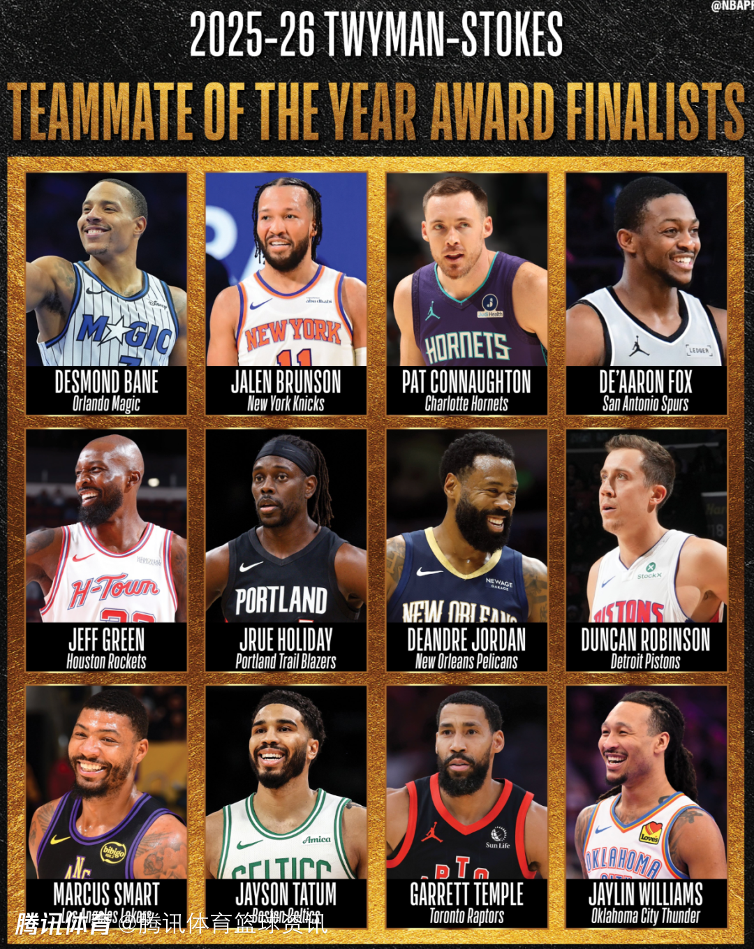 本赛季NBA最佳队友奖候选人名单：贝恩布伦森领衔 小乔丹斯马特在列