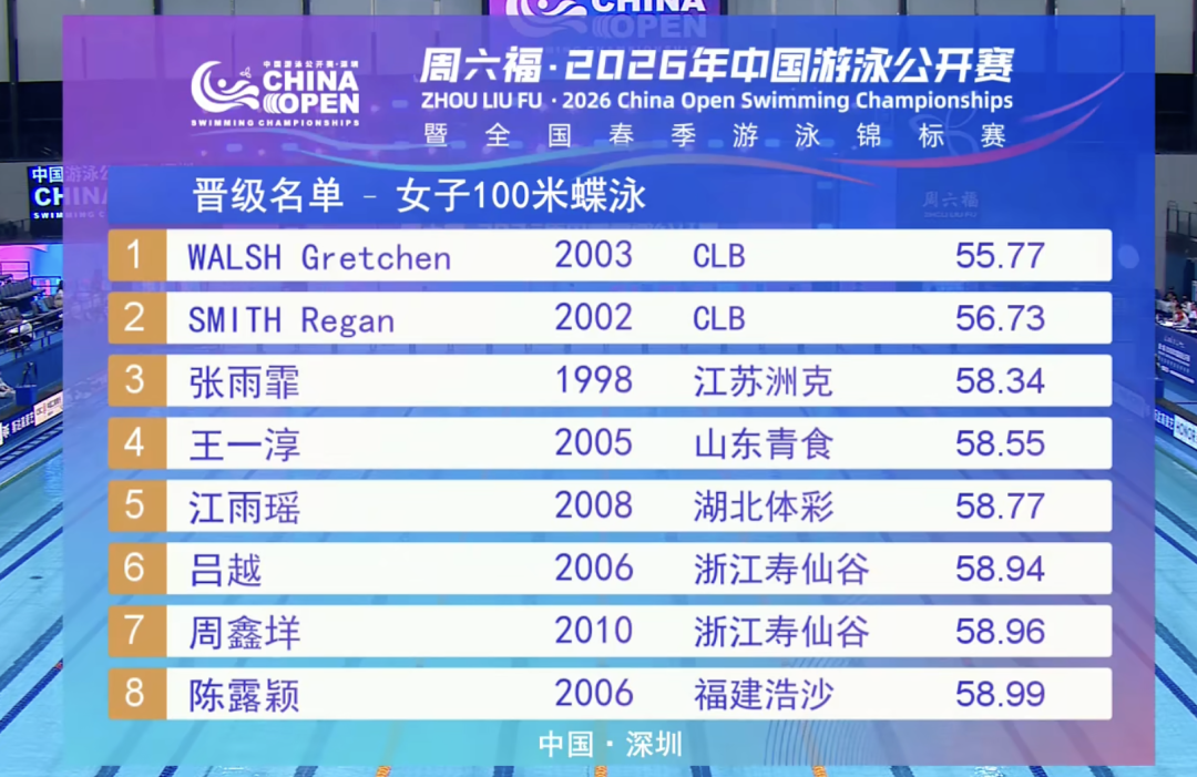 中国游泳公开赛：沃尔什55秒77领跑100米蝶泳预赛 张雨霏第三58秒34晋级决赛
