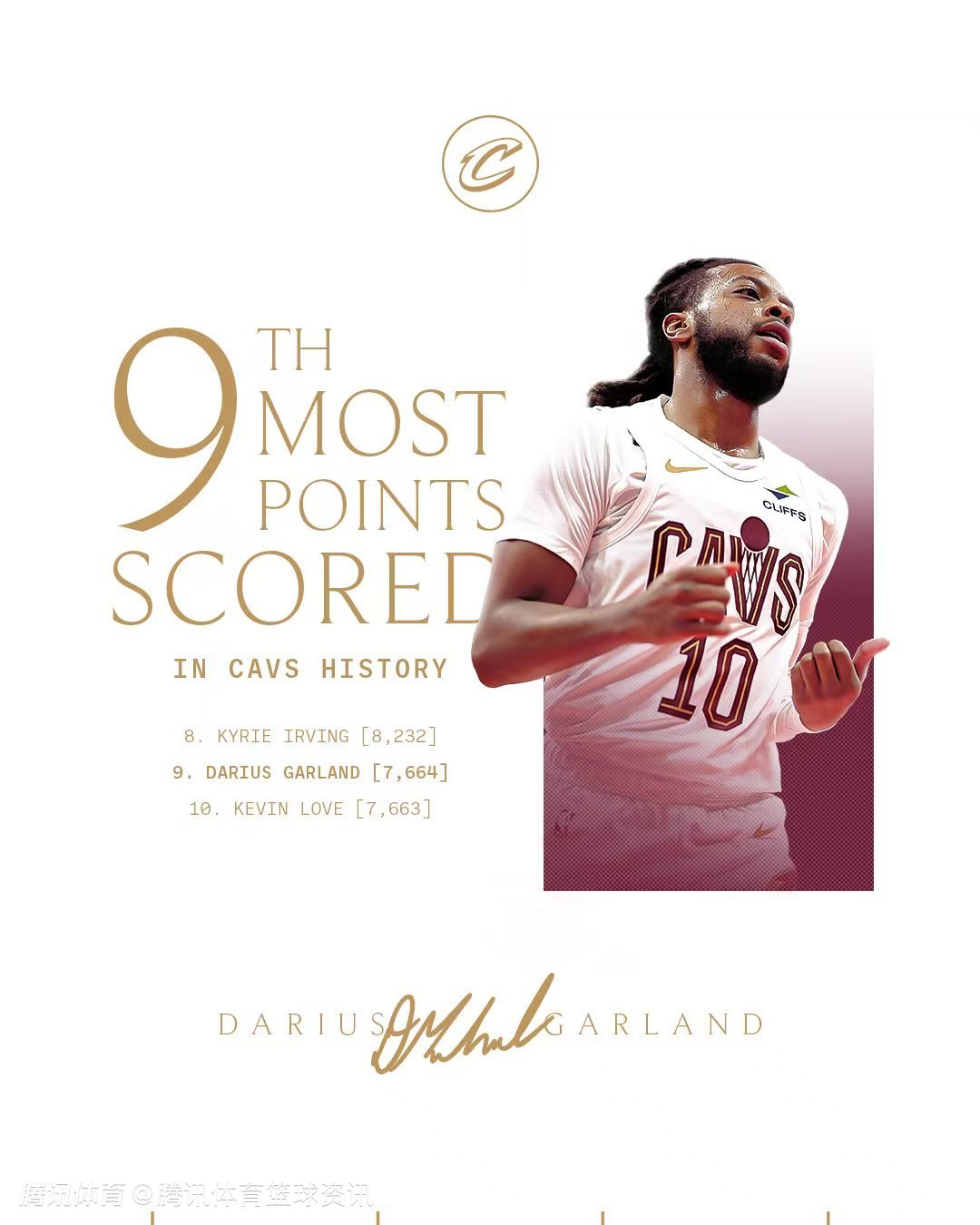 里程碑！加兰生涯得分达到7664分 超越乐福升至骑士队史第九