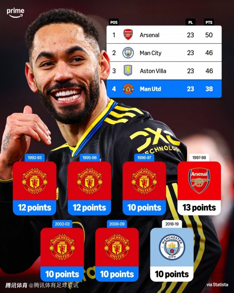 距榜首12分仍有悬念？英超史上七次十分以上逆转夺冠 红魔独占其五