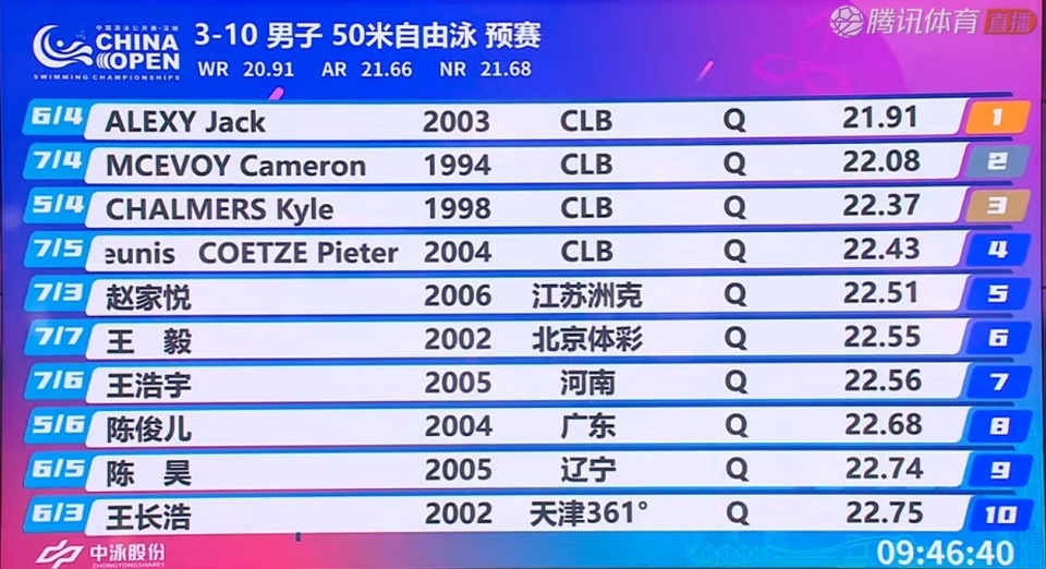 为保主项1万美元奖金，仰泳一哥弃权中国公开赛50自！专注对决切孔