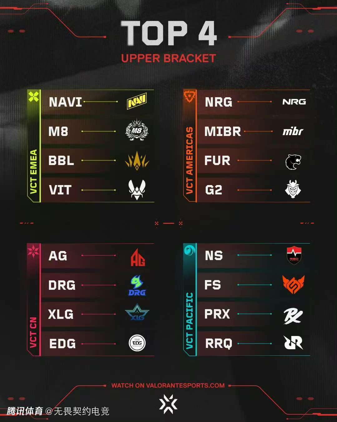 激烈！四赛区16队均有资格争夺圣地亚哥大师赛一号种子