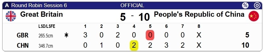 英国组合失误连连，助中国轮椅冰壶混双豪取6连胜！已确认循环赛第一