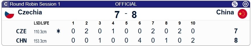 中国男子冰壶8-7险胜捷克，迎世锦赛开门红！徐晓明缺席原因未知