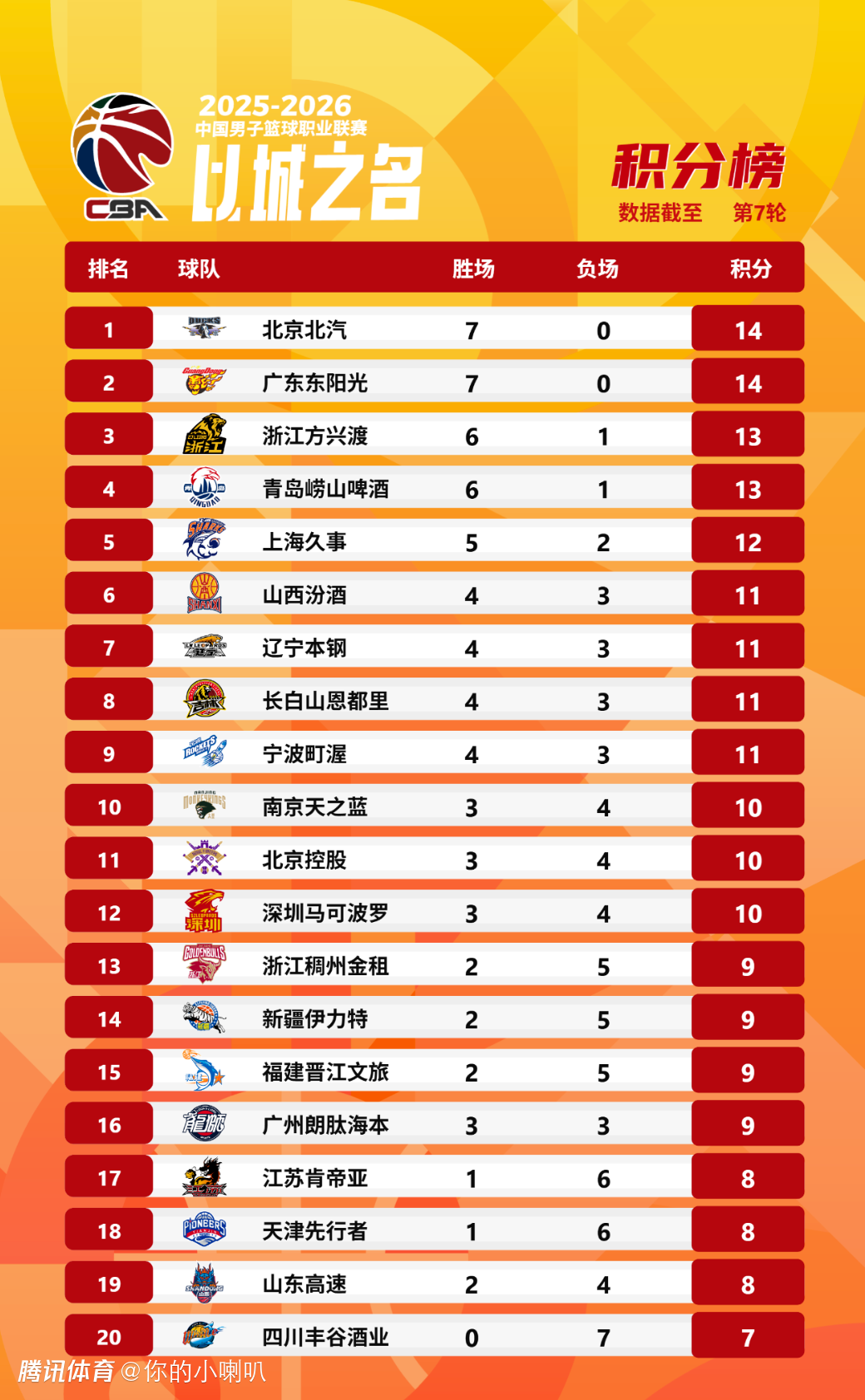 CBA常规赛第7轮综述：北京、广东七连胜领跑 胡金秋破9000分历史第9人