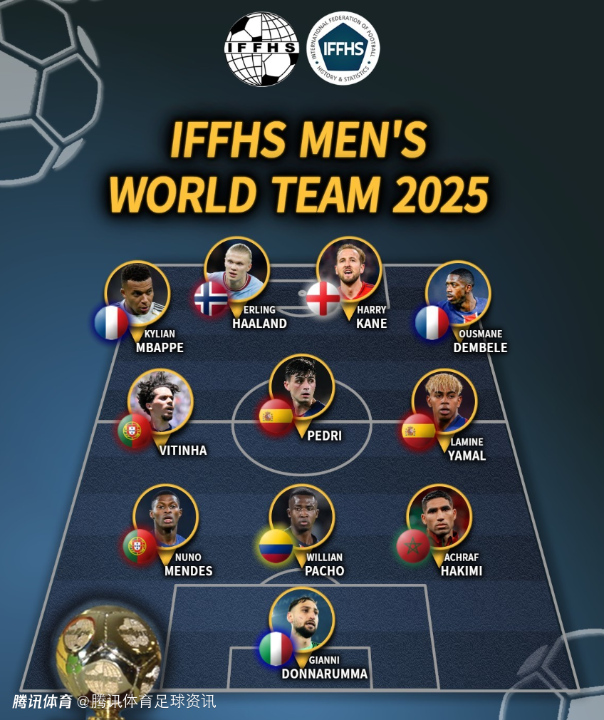 IFFHS年度最佳阵容出炉：亚马尔、佩德里入选 哈兰德、姆巴佩&凯恩领衔锋线
