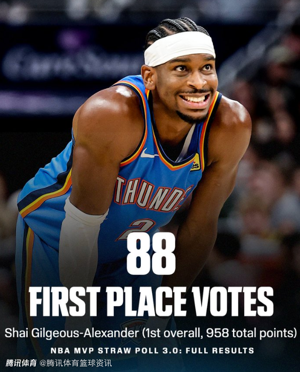 ESPN公布最新一期MVP模拟投票结果：亚历山大居首 文班约基奇位列其次