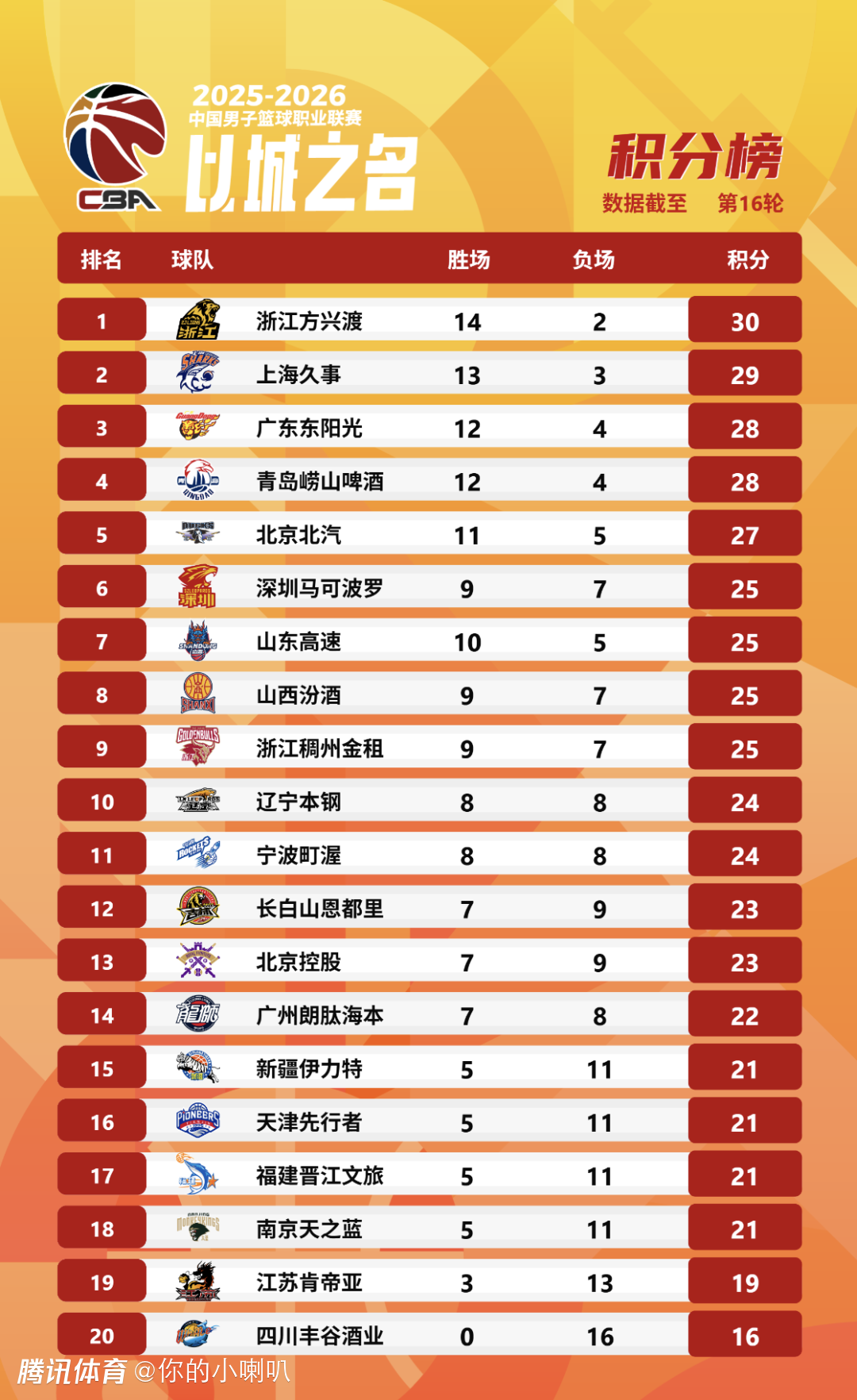 CBA常规赛第16轮综述：庞峥麟13助攻再创新高 翟晓川生涯得分超越积臣、杜锋