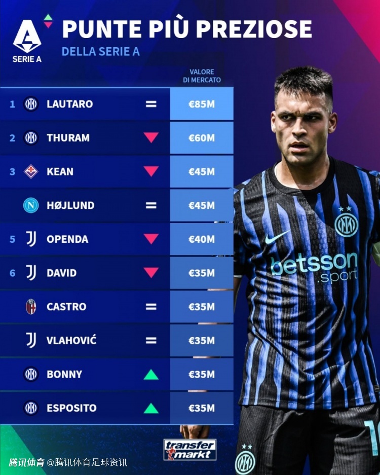 德转意甲中锋身价榜：劳塔罗8500万欧一骑绝尘 国米三将霸占前六