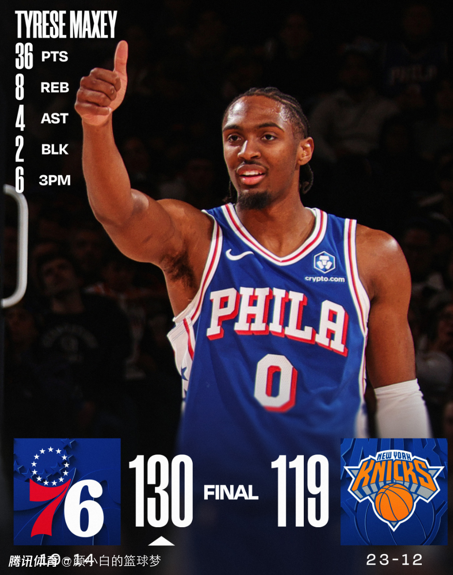 马克西一举动坐实老大之位！场均31.1分被赞超巨 美记：东部最强后卫