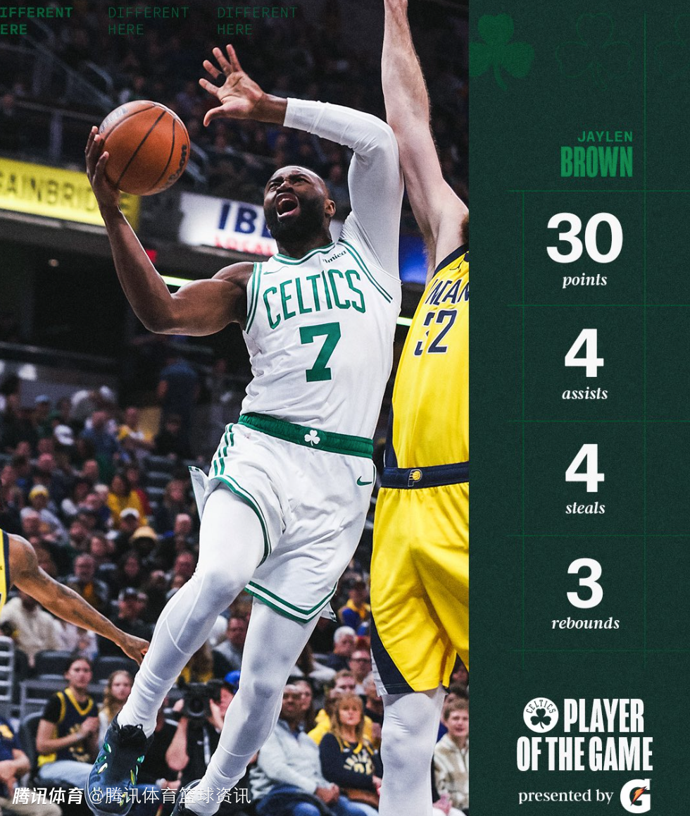 状态炸裂！布朗连续8场30+超伯德升至队史第二 近10战场均31.7分助队7胜3负