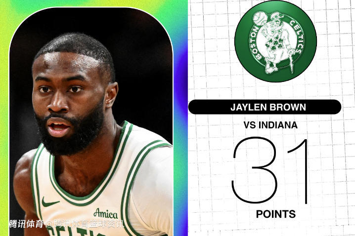 队史第3人！杰伦-布朗连续7场砍30+ 追平皮尔斯仅次于伯德