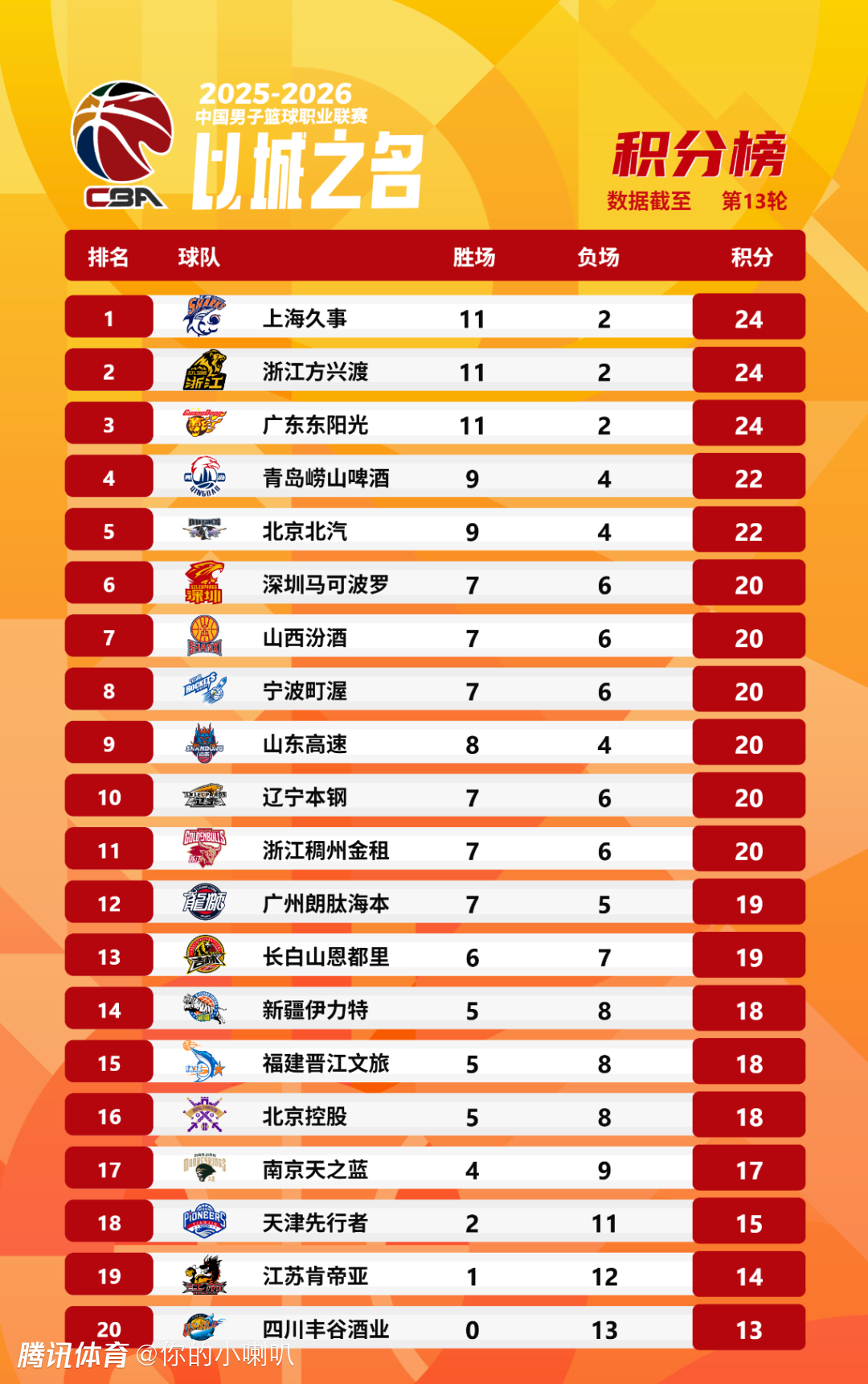 CBA常规赛第13轮综述：史密斯45+9+9送北京两连败 胡金秋得分超越唐正东