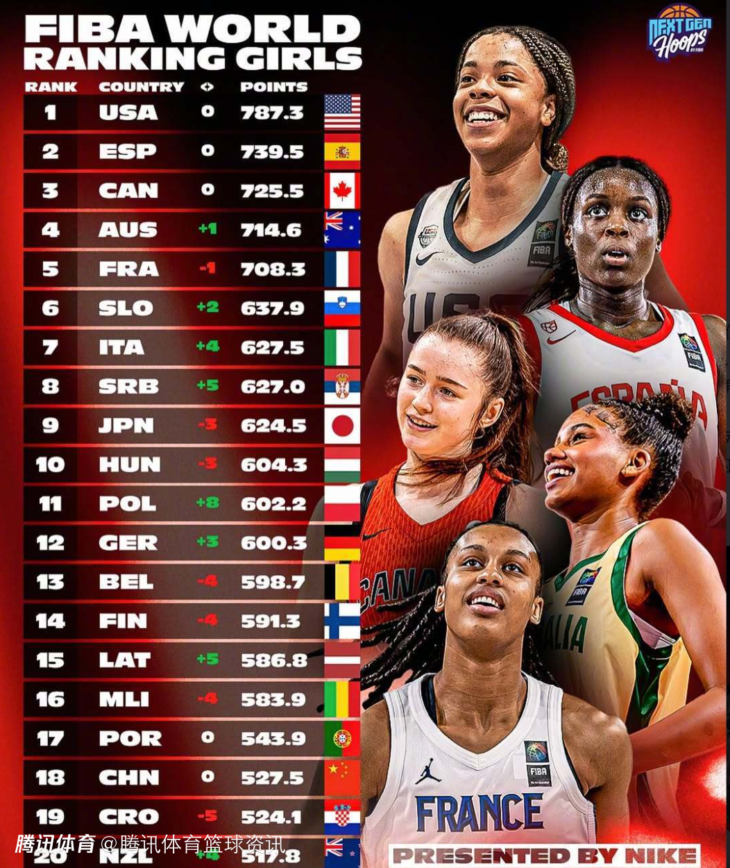 FIBA官方公布U系列女篮实力榜：中国队排在第18位 美西加位列前三
