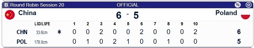中国男子冰壶6-5绝杀波兰，锁定世锦赛第七！两人成功晋升国际健将